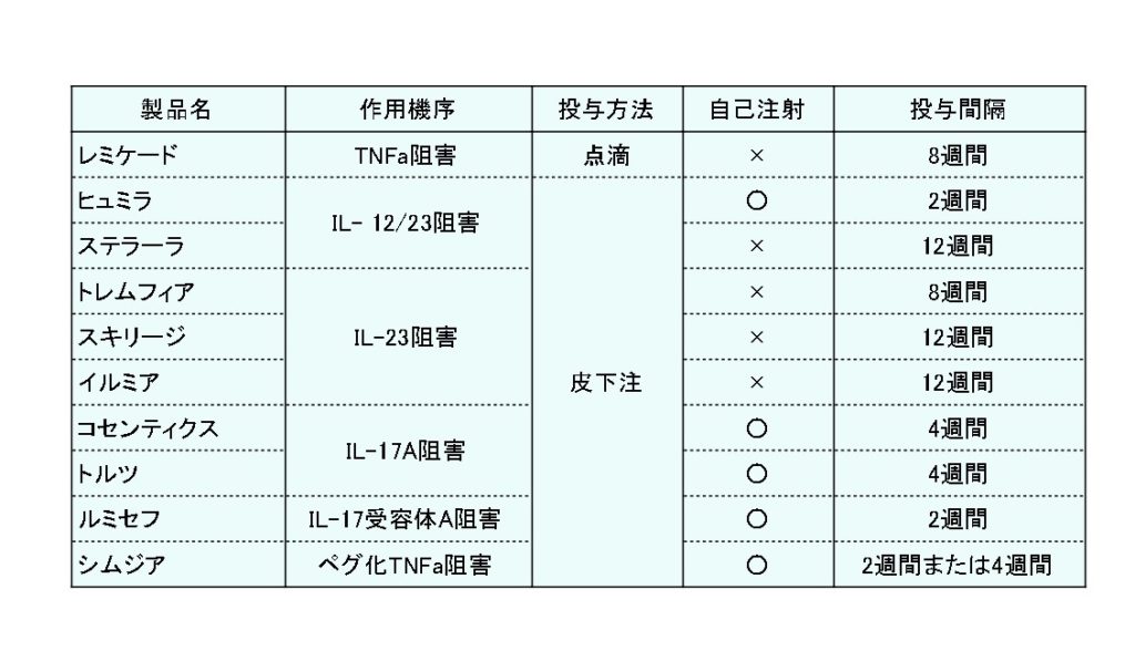生物学的製剤の種類