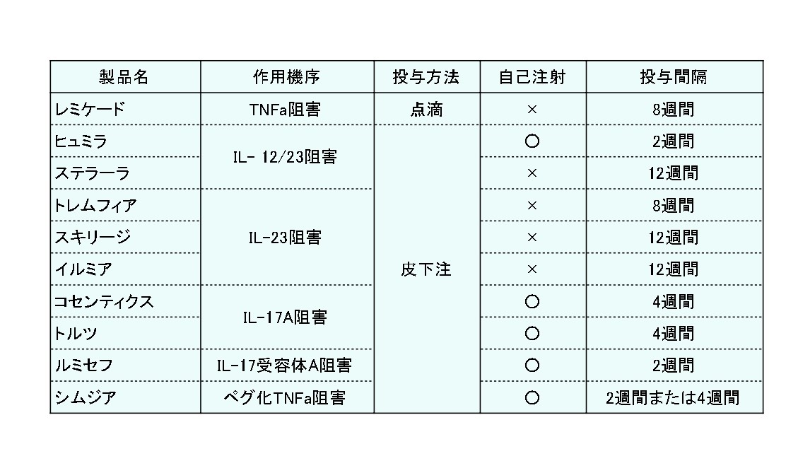 乾癬性関節炎の生物学的製剤をいつ服用するか
